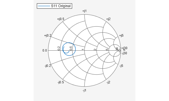 Figure contains an axes object. The hidden axes object contains an object of type line. This object represents S11 Original.