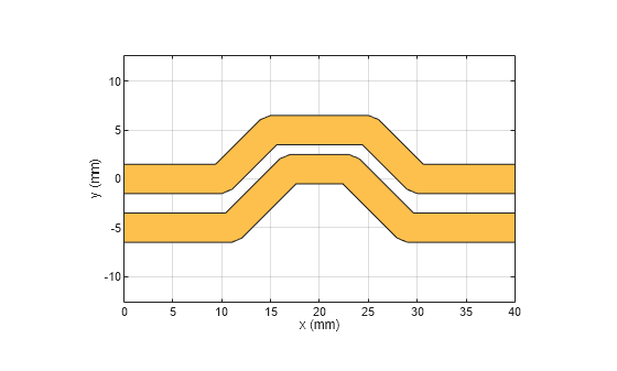 Figure contains an axes object. The axes object with xlabel x (mm), ylabel y (mm) contains 2 objects of type patch. These objects represent PEC, mypolygon.