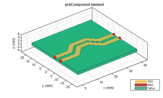 Figure contains an axes object. The axes object with title pcbComponent element, xlabel x (mm), ylabel y (mm) contains 9 objects of type patch, surface. These objects represent PEC, feed, Teflon.