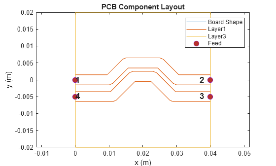 Figure contains an axes object. The axes object with title PCB Component Layout, xlabel x (m), ylabel y (m) contains 8 objects of type line, text. One or more of the lines displays its values using only markers These objects represent Board Shape, Layer1, Layer3, Feed.