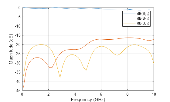 Figure contains an axes object. The axes object with xlabel Frequency (GHz), ylabel Magnitude (dB) contains 3 objects of type line. These objects represent dB(S_{21}), dB(S_{31}), dB(S_{41}).