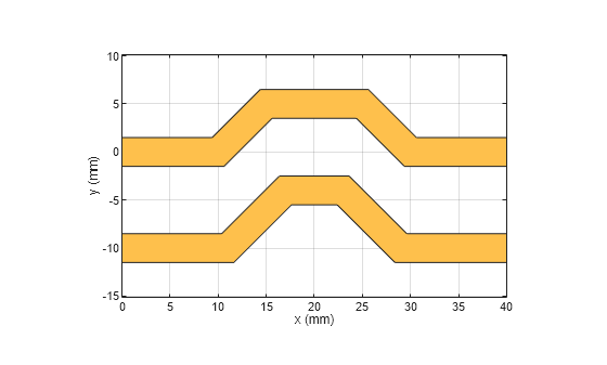 Figure contains an axes object. The axes object with xlabel x (mm), ylabel y (mm) contains 2 objects of type patch. These objects represent PEC, mypolygon.