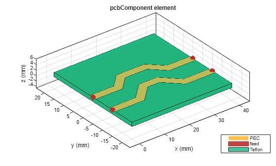 Figure contains an axes object. The axes object with title pcbComponent element, xlabel x (mm), ylabel y (mm) contains 9 objects of type patch, surface. These objects represent PEC, feed, Teflon.