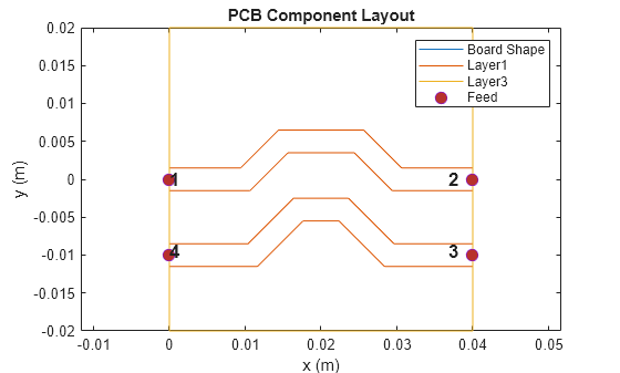 Figure contains an axes object. The axes object with title PCB Component Layout, xlabel x (m), ylabel y (m) contains 8 objects of type line, text. One or more of the lines displays its values using only markers These objects represent Board Shape, Layer1, Layer3, Feed.