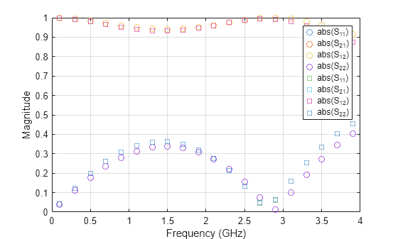 Figure contains an axes object. The axes object with xlabel Frequency (GHz), ylabel Magnitude contains 8 objects of type line. One or more of the lines displays its values using only markers These objects represent abs(S_{11}), abs(S_{21}), abs(S_{12}), abs(S_{22}).