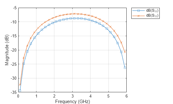 Figure contains an axes object. The axes object with xlabel Frequency (GHz), ylabel Magnitude (dB) contains 2 objects of type line. These objects represent dB(S_{11}).