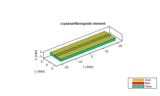 Figure contains an axes object. The axes object with title coplanarWaveguide element, xlabel x (mm), ylabel y (mm) contains 72 objects of type patch, surface. These objects represent Gold, feed, Teflon.