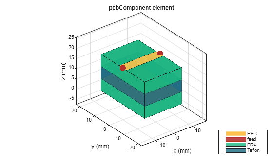 Figure contains an axes object. The axes object with title pcbComponent element, xlabel x (mm), ylabel y (mm) contains 9 objects of type patch, surface. These objects represent PEC, feed, FR4, Teflon.