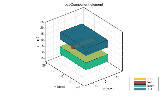 Figure contains an axes object. The axes object with title pcbComponent element, xlabel x (mm), ylabel y (mm) contains 9 objects of type patch, surface. These objects represent PEC, feed, Teflon, FR4.