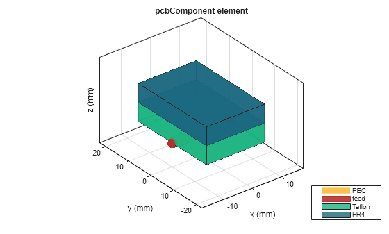 Figure contains an axes object. The axes object with title pcbComponent element, xlabel x (mm), ylabel y (mm) contains 6 objects of type patch, surface. These objects represent PEC, feed, Teflon, FR4.