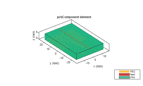 Figure contains an axes object. The axes object with title pcbComponent element, xlabel x (mm), ylabel y (mm) contains 8 objects of type patch, surface. These objects represent PEC, feed, FR4.