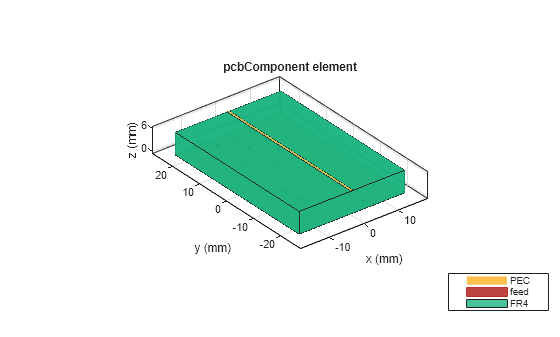 Figure contains an axes object. The axes object with title pcbComponent element, xlabel x (mm), ylabel y (mm) contains 6 objects of type patch, surface. These objects represent PEC, feed, FR4.