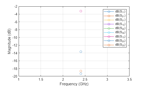Figure contains an axes object. The axes object with xlabel Frequency (GHz), ylabel Magnitude (dB) contains 9 objects of type line. These objects represent dB(S_{11}), dB(S_{21}), dB(S_{31}), dB(S_{12}), dB(S_{22}), dB(S_{32}), dB(S_{13}), dB(S_{23}), dB(S_{33}).