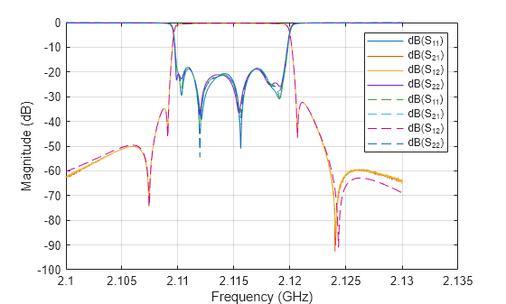 Circuit Model Extraction of a RF Filter