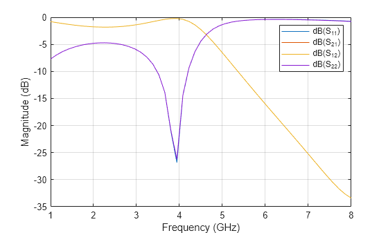 Comparison of Lumped and Distributed EM Models for Low Pass Filters
