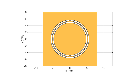 Figure contains an axes object. The axes object with xlabel x (mm), ylabel y (mm) contains 2 objects of type patch. These objects represent PEC, mypolygon.