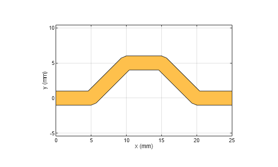 Figure contains an axes object. The axes object with xlabel x (mm), ylabel y (mm) contains 2 objects of type patch. These objects represent PEC, mytracePoint.