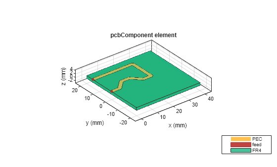 Figure contains an axes object. The axes object with title pcbComponent element, xlabel x (mm), ylabel y (mm) contains 7 objects of type patch, surface. These objects represent PEC, feed, FR4.