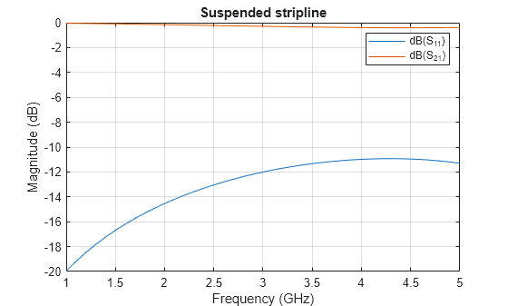 Figure contains an axes object. The axes object with title Suspended stripline, xlabel Frequency (GHz), ylabel Magnitude (dB) contains 2 objects of type line. These objects represent dB(S_{11}), dB(S_{21}).