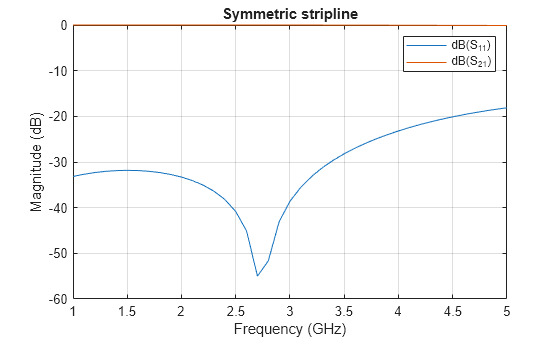Figure contains an axes object. The axes object with title Symmetric stripline, xlabel Frequency (GHz), ylabel Magnitude (dB) contains 2 objects of type line. These objects represent dB(S_{11}), dB(S_{21}).