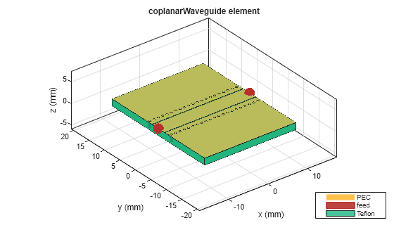 Figure contains an axes object. The axes object with title coplanarWaveguide element, xlabel x (mm), ylabel y (mm) contains 48 objects of type patch, surface. These objects represent PEC, feed, Teflon.