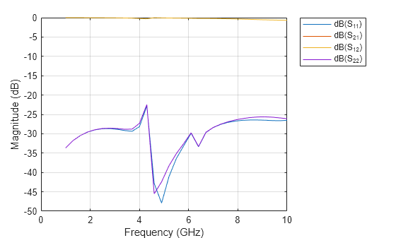 Figure contains an axes object. The axes object with xlabel Frequency (GHz), ylabel Magnitude (dB) contains 4 objects of type line. These objects represent dB(S_{11}), dB(S_{21}), dB(S_{12}), dB(S_{22}).