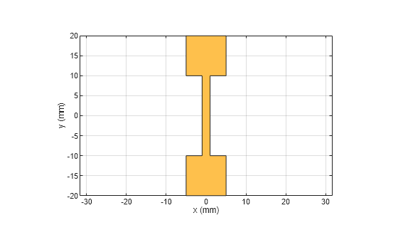 Figure contains an axes object. The axes object with xlabel x (mm), ylabel y (mm) contains 2 objects of type patch. These objects represent PEC, mydumbbell.