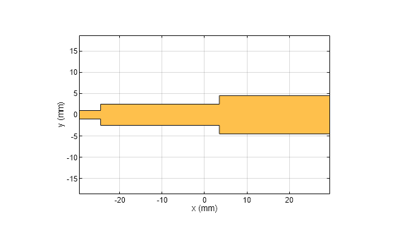 Figure contains an axes object. The axes object with xlabel x (mm), ylabel y (mm) contains 2 objects of type patch. These objects represent PEC, mytraceStep.