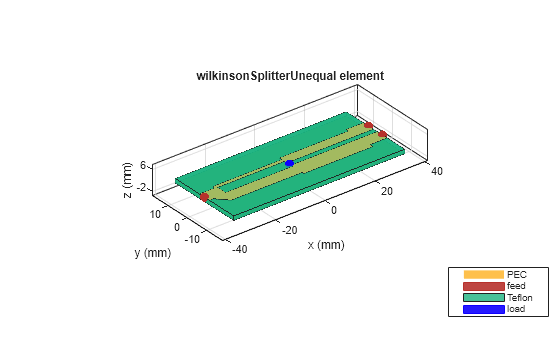 Figure contains an axes object. The axes object with title wilkinsonSplitterUnequal element, xlabel x (mm), ylabel y (mm) contains 8 objects of type patch, surface. These objects represent PEC, feed, Teflon, load.