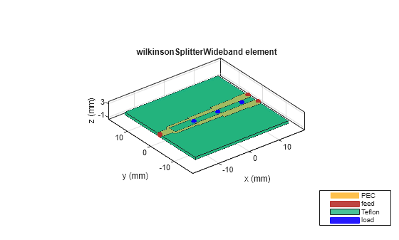 Figure contains an axes object. The axes object with title wilkinsonSplitterWideband element, xlabel x (mm), ylabel y (mm) contains 10 objects of type patch, surface. These objects represent PEC, feed, Teflon, load.