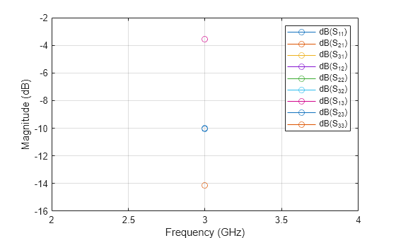 Figure contains an axes object. The axes object with xlabel Frequency (GHz), ylabel Magnitude (dB) contains 9 objects of type line. These objects represent dB(S_{11}), dB(S_{21}), dB(S_{31}), dB(S_{12}), dB(S_{22}), dB(S_{32}), dB(S_{13}), dB(S_{23}), dB(S_{33}).