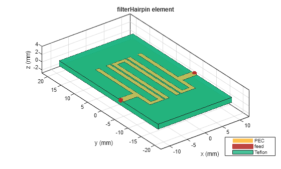 Figure contains an axes object. The axes object with title filterHairpin element, xlabel x (mm), ylabel y (mm) contains 6 objects of type patch, surface. These objects represent PEC, feed, Teflon.