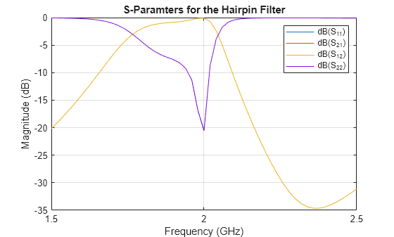 Figure contains an axes object. The axes object with title S-Paramters for the Hairpin Filter, xlabel Frequency (GHz), ylabel Magnitude (dB) contains 4 objects of type line. These objects represent dB(S_{11}), dB(S_{21}), dB(S_{12}), dB(S_{22}).