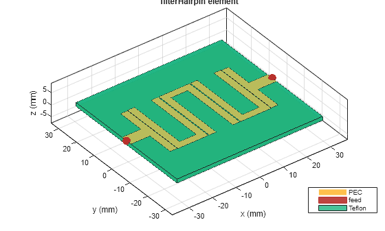 Figure contains an axes object. The axes object with title filterHairpin element, xlabel x (mm), ylabel y (mm) contains 6 objects of type patch, surface. These objects represent PEC, feed, Teflon.