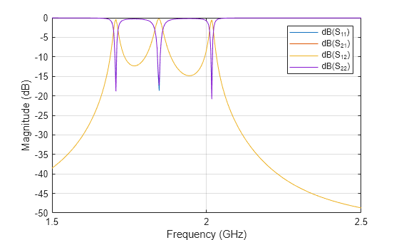 Design and Analysis of Hairpin Micro-Strip Line Bandpass Filter