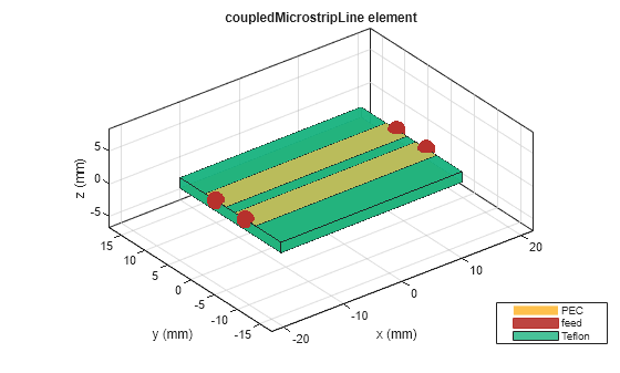 Figure contains an axes object. The axes object with title coupledMicrostripLine element, xlabel x (mm), ylabel y (mm) contains 8 objects of type patch, surface. These objects represent PEC, feed, Teflon.