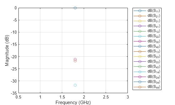 Figure contains an axes object. The axes object with xlabel Frequency (GHz), ylabel Magnitude (dB) contains 16 objects of type line. These objects represent dB(S_{11}), dB(S_{21}), dB(S_{31}), dB(S_{41}), dB(S_{12}), dB(S_{22}), dB(S_{32}), dB(S_{42}), dB(S_{13}), dB(S_{23}), dB(S_{33}), dB(S_{43}), dB(S_{14}), dB(S_{24}), dB(S_{34}), dB(S_{44}).