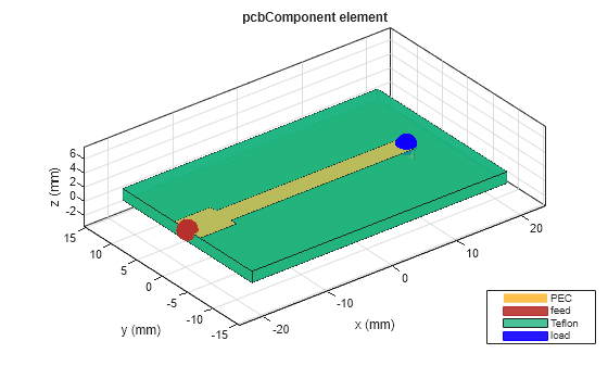 Figure contains an axes object. The axes object with title pcbComponent element, xlabel x (mm), ylabel y (mm) contains 9 objects of type patch, surface. These objects represent PEC, feed, Teflon, load.