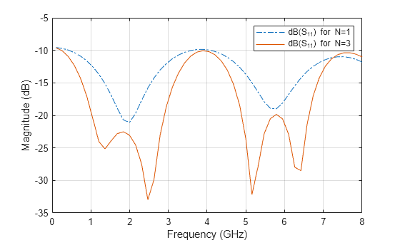 Figure contains an axes object. The axes object with xlabel Frequency (GHz), ylabel Magnitude (dB) contains 2 objects of type line. These objects represent dB(S_{11}) for N=1, dB(S_{11}) for N=3.