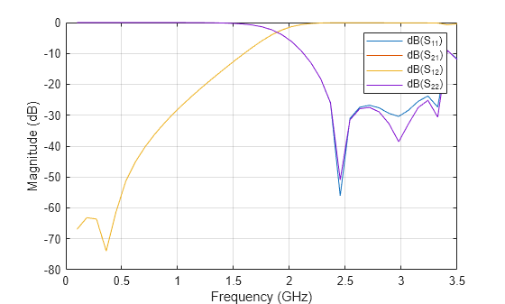 Figure contains an axes object. The axes object with xlabel Frequency (GHz), ylabel Magnitude (dB) contains 4 objects of type line. These objects represent dB(S_{11}), dB(S_{21}), dB(S_{12}), dB(S_{22}).