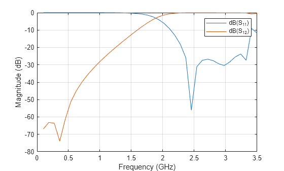 Figure contains an axes object. The axes object with xlabel Frequency (GHz), ylabel Magnitude (dB) contains 2 objects of type line. These objects represent dB(S_{11}), dB(S_{12}).