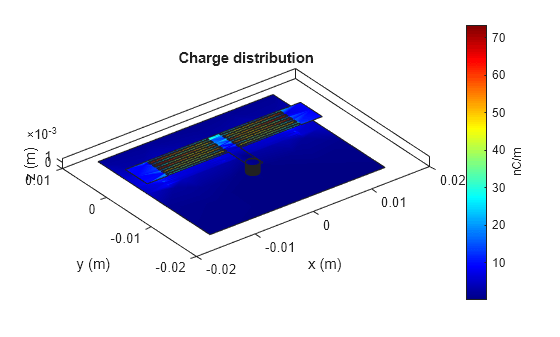 Figure contains an axes object. The axes object with title Charge distribution, xlabel x (m), ylabel y (m) contains 7 objects of type patch.