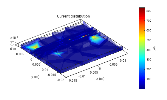 Figure contains an axes object. The axes object with title Current distribution, xlabel x (m), ylabel y (m) contains 2 objects of type patch.