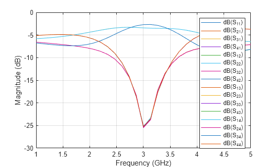 Figure contains an axes object. The axes object with xlabel Frequency (GHz), ylabel Magnitude (dB) contains 16 objects of type line. These objects represent dB(S_{11}), dB(S_{21}), dB(S_{31}), dB(S_{41}), dB(S_{12}), dB(S_{22}), dB(S_{32}), dB(S_{42}), dB(S_{13}), dB(S_{23}), dB(S_{33}), dB(S_{43}), dB(S_{14}), dB(S_{24}), dB(S_{34}), dB(S_{44}).