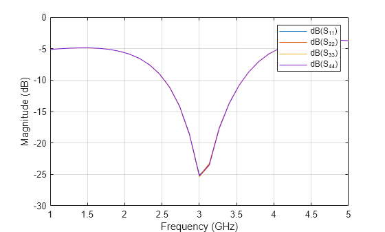 Figure contains an axes object. The axes object with xlabel Frequency (GHz), ylabel Magnitude (dB) contains 4 objects of type line. These objects represent dB(S_{11}), dB(S_{22}), dB(S_{33}), dB(S_{44}).