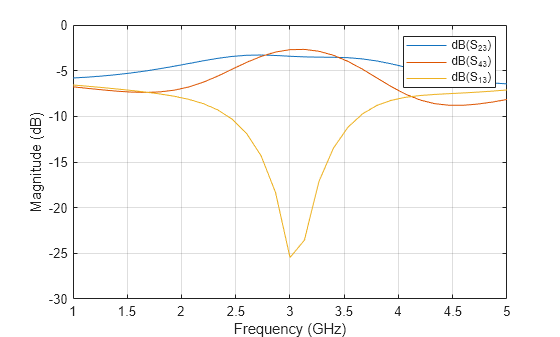 Figure contains an axes object. The axes object with xlabel Frequency (GHz), ylabel Magnitude (dB) contains 3 objects of type line. These objects represent dB(S_{23}), dB(S_{43}), dB(S_{13}).