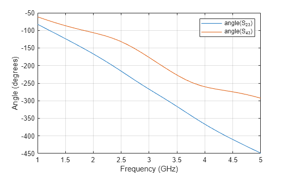 Figure contains an axes object. The axes object with xlabel Frequency (GHz), ylabel Angle (degrees) contains 2 objects of type line. These objects represent angle(S_{23}), angle(S_{43}).