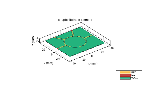 Figure contains an axes object. The axes object with title couplerRatrace element, xlabel x (mm), ylabel y (mm) contains 8 objects of type patch, surface. These objects represent PEC, feed, Teflon.