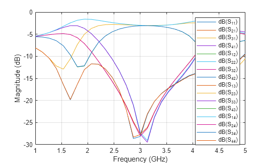 Figure contains an axes object. The axes object with xlabel Frequency (GHz), ylabel Magnitude (dB) contains 16 objects of type line. These objects represent dB(S_{11}), dB(S_{21}), dB(S_{31}), dB(S_{41}), dB(S_{12}), dB(S_{22}), dB(S_{32}), dB(S_{42}), dB(S_{13}), dB(S_{23}), dB(S_{33}), dB(S_{43}), dB(S_{14}), dB(S_{24}), dB(S_{34}), dB(S_{44}).