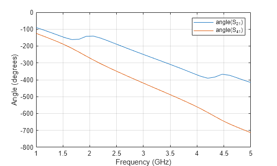 Figure contains an axes object. The axes object with xlabel Frequency (GHz), ylabel Angle (degrees) contains 2 objects of type line. These objects represent angle(S_{21}), angle(S_{41}).